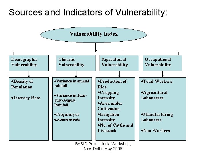 Sources and Indicators of Vulnerability: Vulnerability Index Demographic Vulnerability Climatic Vulnerability Agricultural Vulnerability ·Density