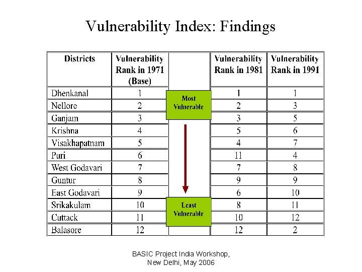 Vulnerability Index: Findings BASIC Project India Workshop, New Delhi, May 2006 