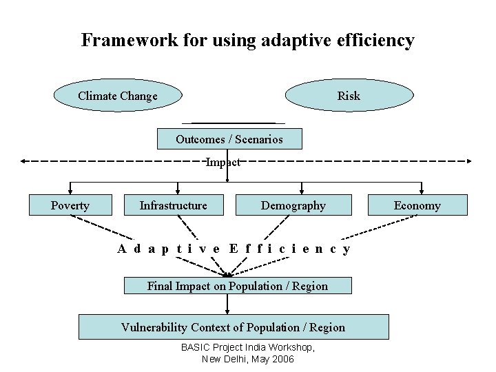 Framework for using adaptive efficiency Climate Change Risk Outcomes / Scenarios Impact Poverty Infrastructure