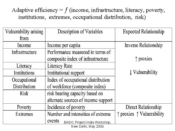Adaptive efficiency = ƒ (income, infrastructure, literacy, poverty, institutions, extremes, occupational distribution, risk) BASIC