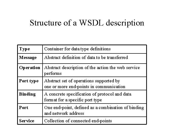Structure of a WSDL description Type Container for data type definitions Message Abstract definition