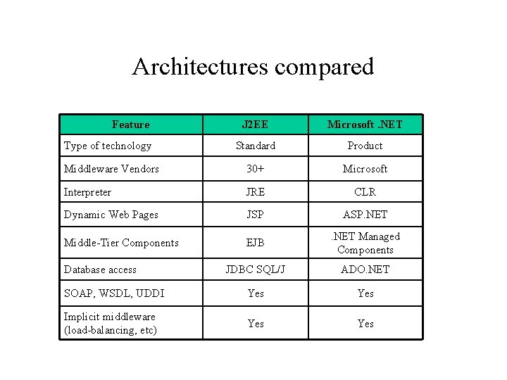 Architectures compared Feature J 2 EE Microsoft. NET Standard Product Middleware Vendors 30+ Microsoft