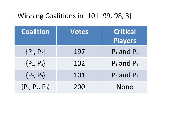 Winning Coalitions in [101: 99, 98, 3] Coalition Votes {P 1, P 2} 197