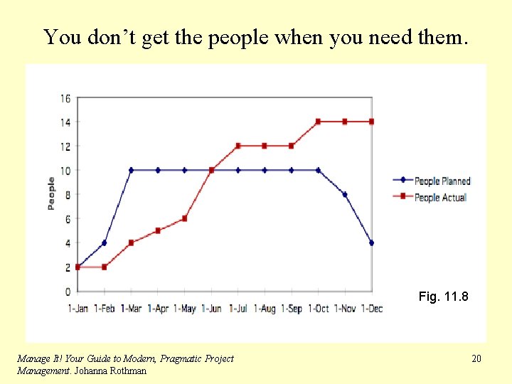 You don’t get the people when you need them. Fig. 11. 8 Manage It!