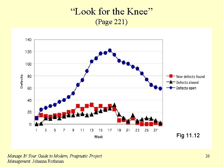 “Look for the Knee” (Page 221) Fig 11. 12 Manage It! Your Guide to