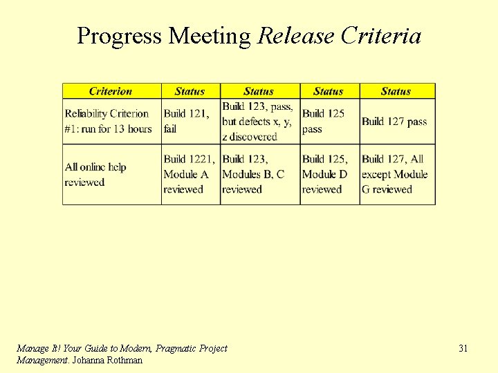 Progress Meeting Release Criteria Manage It! Your Guide to Modern, Pragmatic Project Management. Johanna