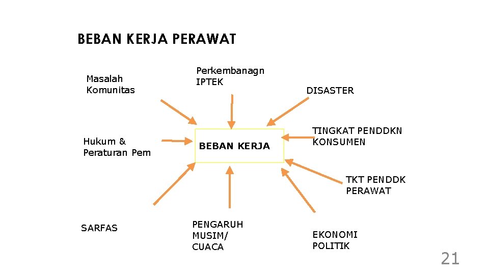 BEBAN KERJA PERAWAT Masalah Komunitas Hukum & Peraturan Pem Perkembanagn IPTEK BEBAN KERJA DISASTER