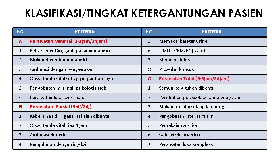 KLASIFIKASI/TINGKAT KETERGANTUNGAN PASIEN NO KRITERIA A Perawatan Minimal (1 -2 jam/24 jam) 5 Memakai