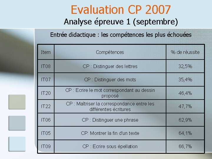 Evaluation CP 2007 Analyse épreuve 1 (septembre) Entrée didactique : les compétences les plus