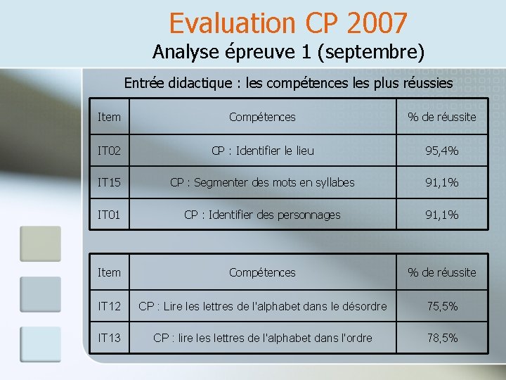 Evaluation CP 2007 Analyse épreuve 1 (septembre) Entrée didactique : les compétences les plus