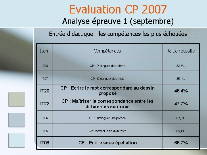 Evaluation CP 2007 Analyse épreuve 1 (septembre) Entrée didactique : les compétences les plus