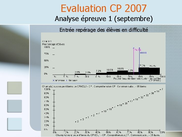 Evaluation CP 2007 Analyse épreuve 1 (septembre) Entrée repérage des élèves en difficulté 