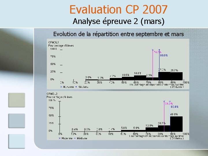 Evaluation CP 2007 Analyse épreuve 2 (mars) Evolution de la répartition entre septembre et