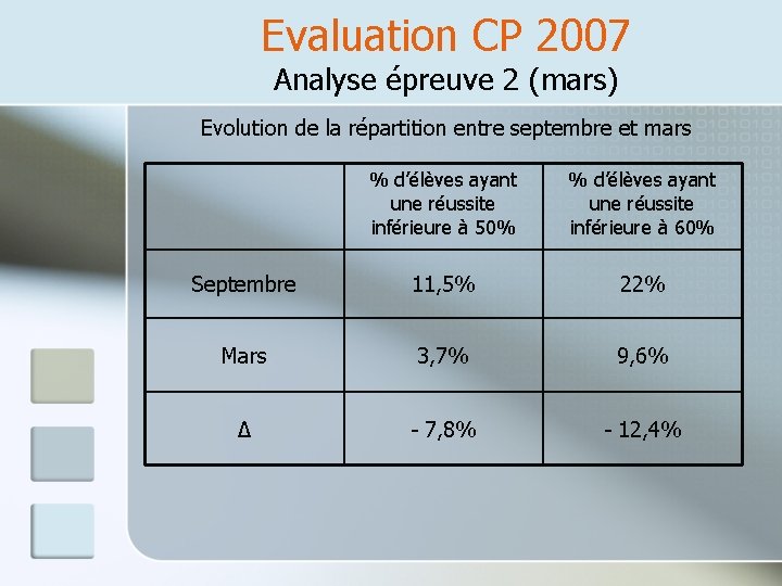 Evaluation CP 2007 Analyse épreuve 2 (mars) Evolution de la répartition entre septembre et