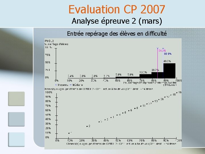 Evaluation CP 2007 Analyse épreuve 2 (mars) Entrée repérage des élèves en difficulté 