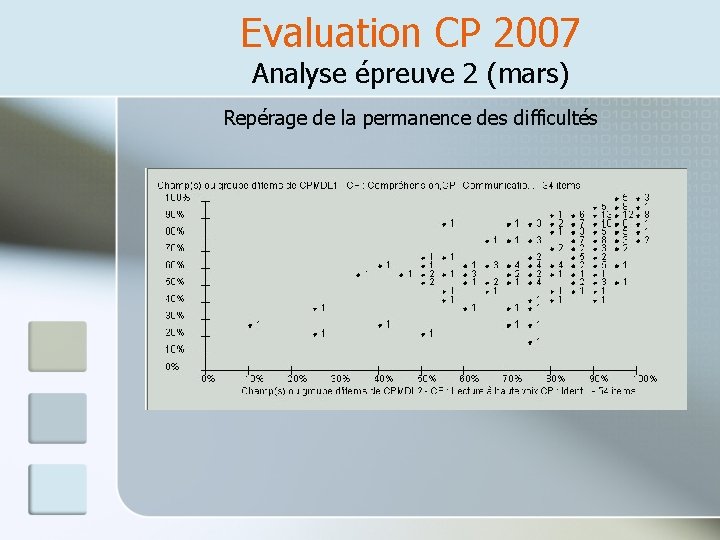 Evaluation CP 2007 Analyse épreuve 2 (mars) Repérage de la permanence des difficultés 