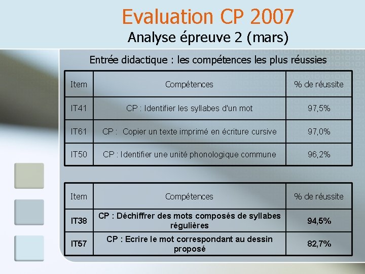 Evaluation CP 2007 Analyse épreuve 2 (mars) Entrée didactique : les compétences les plus