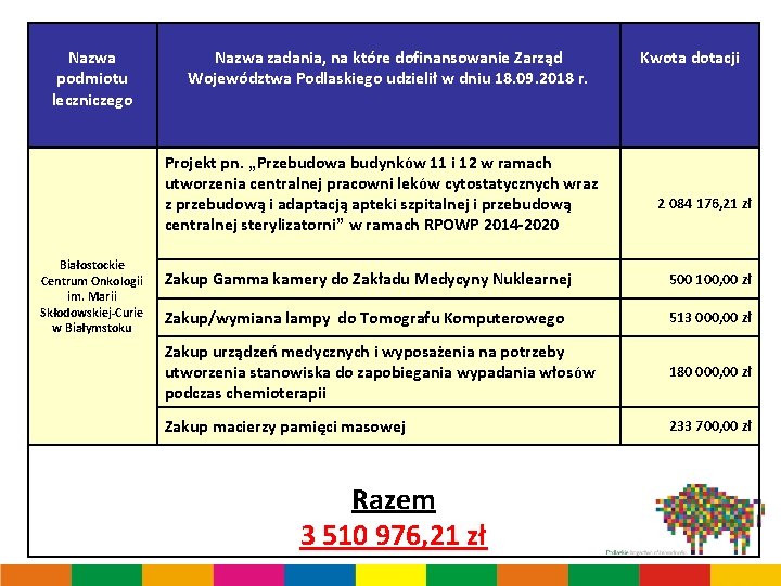W dniu. Nazwa 18 zadania, września 2018 Zarząd r. Zarząd na które dofinansowanie Kwota