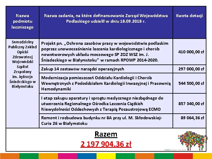 Nazwa podmiotu leczniczego Nazwa zadania, na które dofinansowanie Zarząd Województwa Podlaskiego udzielił w dniu