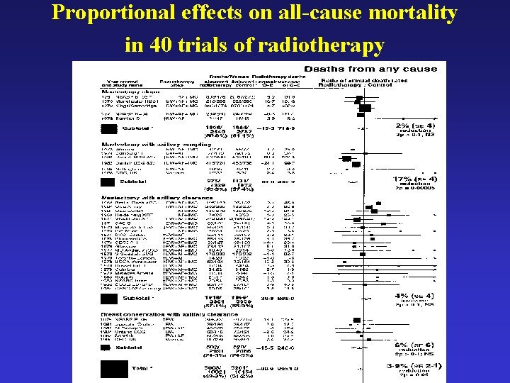 Proportional effects on all-cause mortality in 40 trials of radiotherapy 