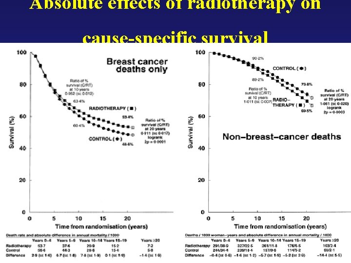 Absolute effects of radiotherapy on cause-specific survival 