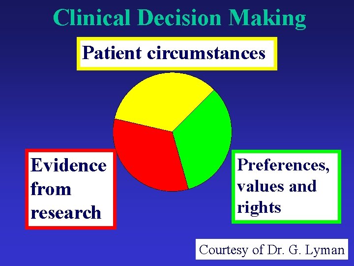 Clinical Decision Making Patient circumstances Evidence from research Preferences, values and rights Courtesy of
