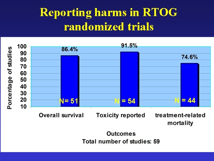 Reporting harms in RTOG randomized trials N= 51 N = 54 N = 44