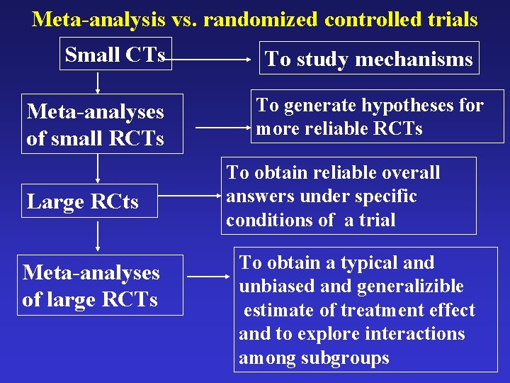 Meta-analysis vs. randomized controlled trials Small CTs Meta-analyses of small RCTs Large RCts Meta-analyses