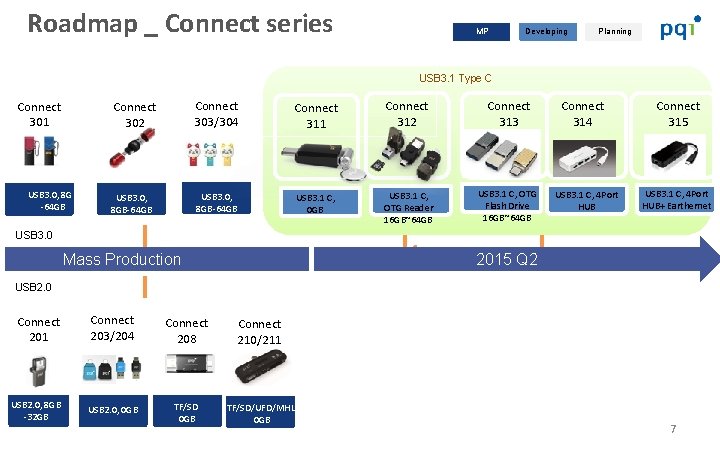 Roadmap _ Connect series MP Developing Planning USB 3. 1 Type C Connect 301