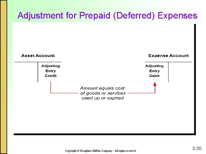 Adjustment for Prepaid (Deferred) Expenses Copyright Houghton Mifflin Company. All rights reserved. 3 -30