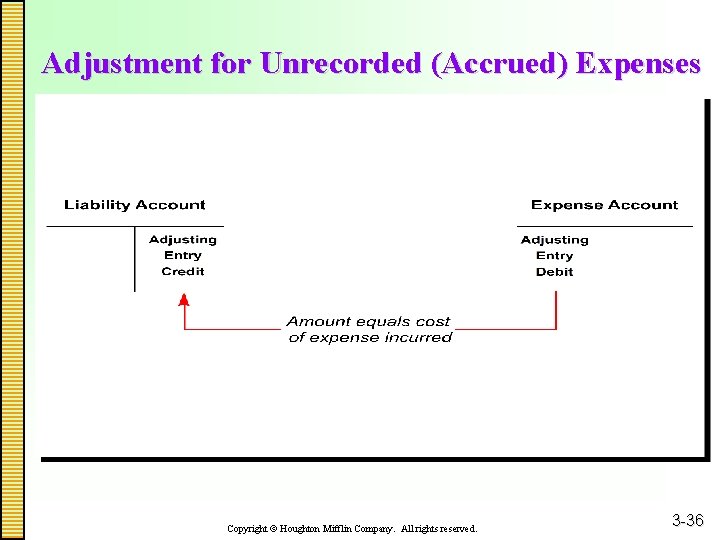Adjustment for Unrecorded (Accrued) Expenses Copyright Houghton Mifflin Company. All rights reserved. 3 -36