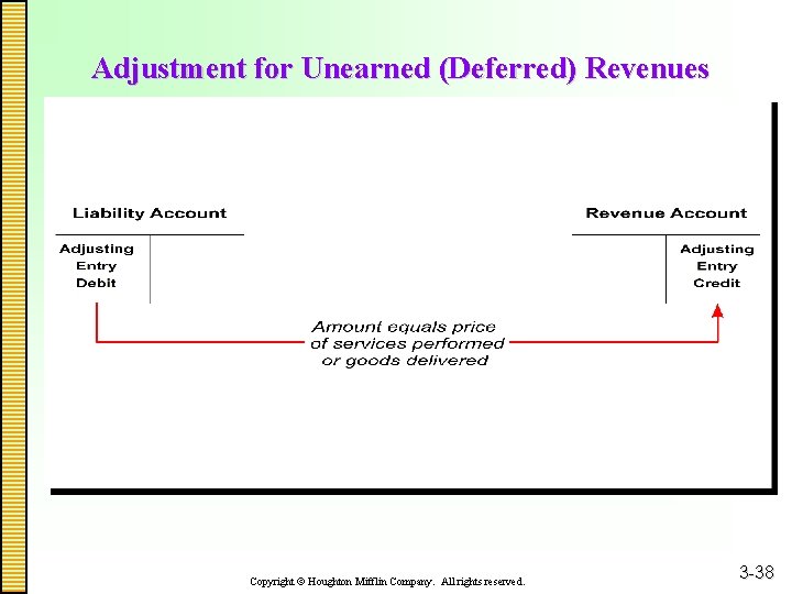 Adjustment for Unearned (Deferred) Revenues Copyright Houghton Mifflin Company. All rights reserved. 3 -38