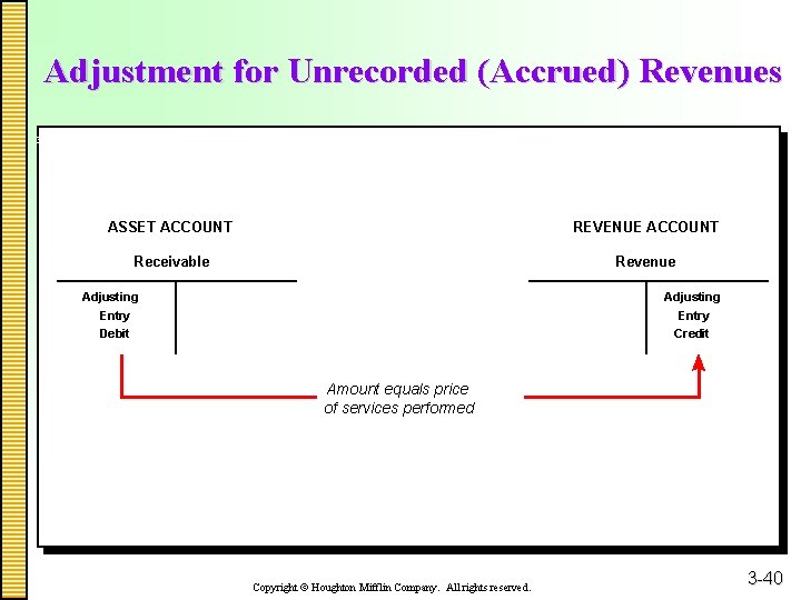 Adjustment for Unrecorded (Accrued) Revenues 3 -4 ASSET ACCOUNT REVENUE ACCOUNT Receivable Revenue Adjusting
