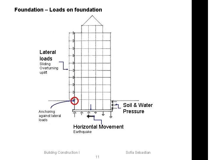 Foundation – Loads on foundation Lateral loads Sliding Overturning uplift Soil & Water Pressure