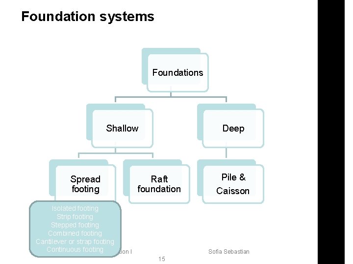 Foundation systems Foundations Shallow Spread footing Deep Raft foundation Isolated footing Strip footing Stepped
