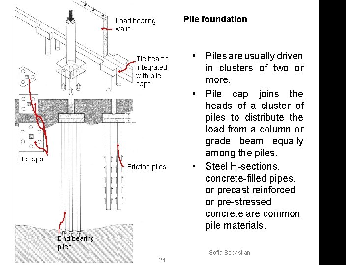 Pile foundation Load bearing walls Tie beams integrated with pile caps Pile caps Friction