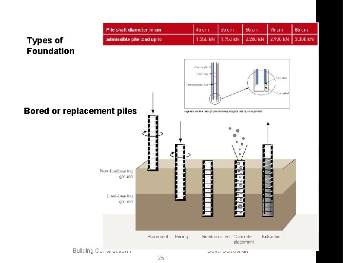 Types of Foundation Bored or replacement piles Building Construction I Sofia Sebastian 25 25