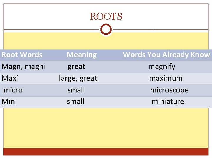 ROOTS Root Words Magn, magni Maxi micro Min Meaning great large, great small Words