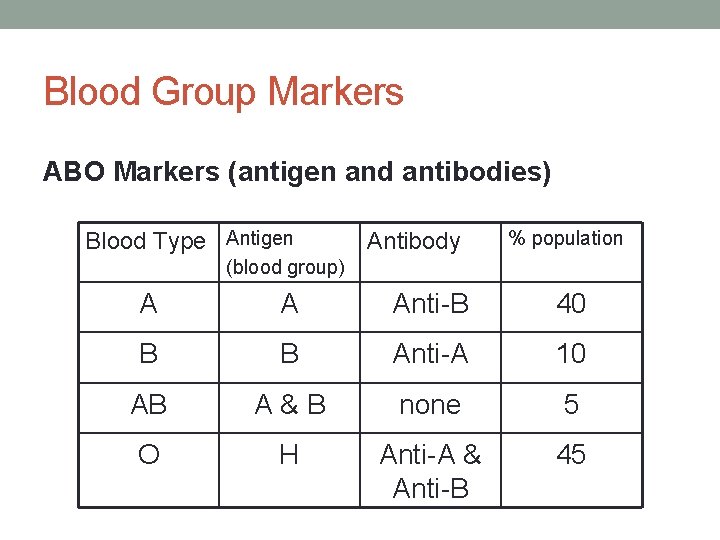 Blood Group Markers ABO Markers (antigen and antibodies) Blood Type Antigen Antibody % population