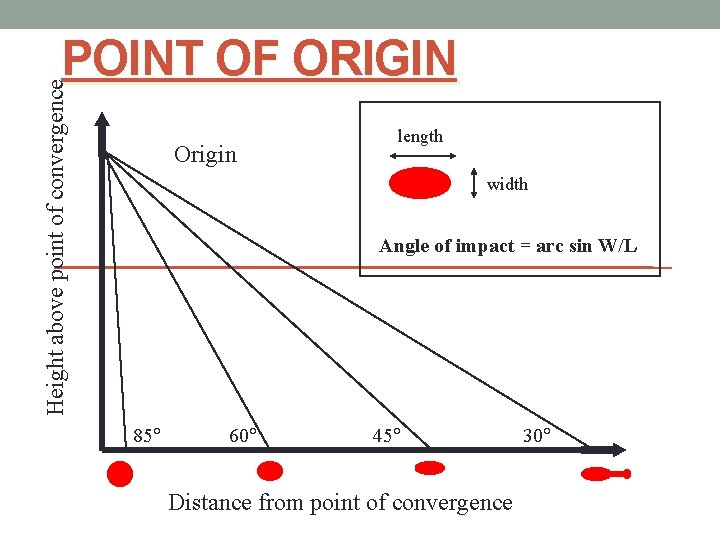 Height above point of convergence POINT OF ORIGIN Origin length width Angle of impact