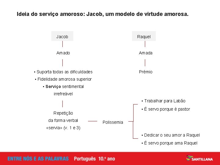 Ideia do serviço amoroso: Jacob, um modelo de virtude amorosa. Jacob Raquel Amado Amada