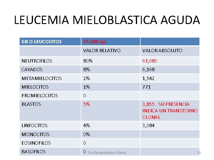 LEUCEMIA MIELOBLASTICA AGUDA GB O LEUCOCITOS 77. 100 /µl VALOR RELATIVO VALOR ABSOLUTO NEUTROFILOS