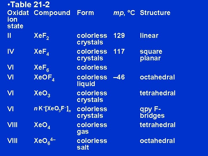  • Table 21 -2 Oxidat Compound Form ion state II Xe. F 2