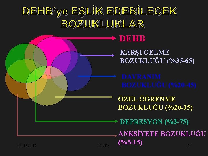 DEHB KARŞI GELME BOZUKLUĞU (%35 -65) DAVRANIM BOZUKLUĞU (%20 -45) ÖZEL ÖĞRENME BOZUKLUĞU (%20