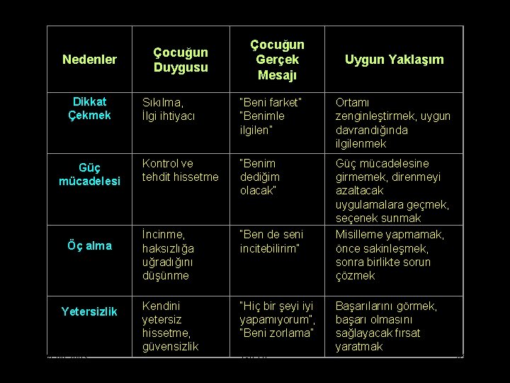 Nedenler Dikkat Çekmek Güç mücadelesi Öç alma Yetersizlik 04. 09. 2003 Çocuğun Duygusu Çocuğun