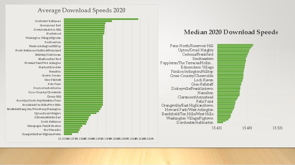 Average Download Speeds 2020 Southwest Baltimore Greenmount East Downtown/Seton Hill Northwood Washington Village/Pigtown Southeastern