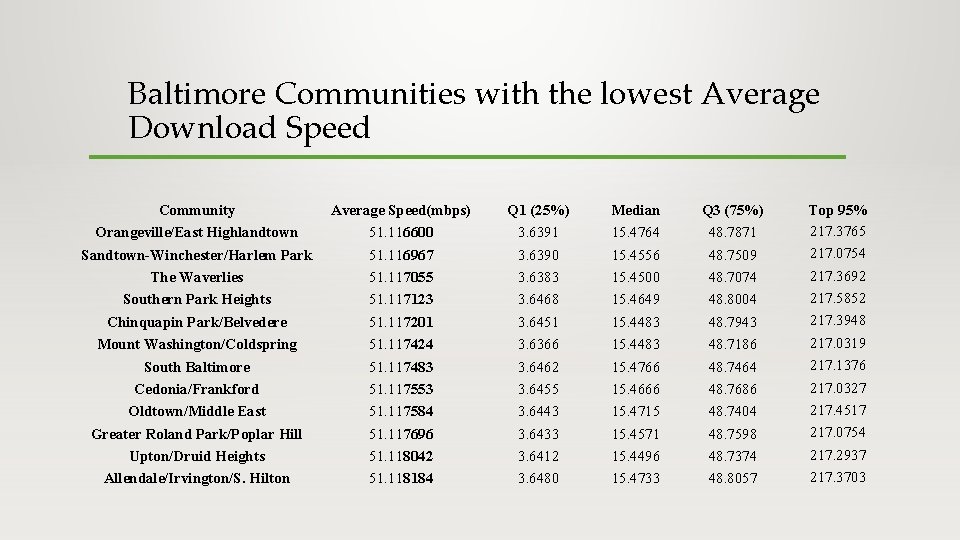 Baltimore Communities with the lowest Average Download Speed Community Orangeville/East Highlandtown Sandtown-Winchester/Harlem Park The