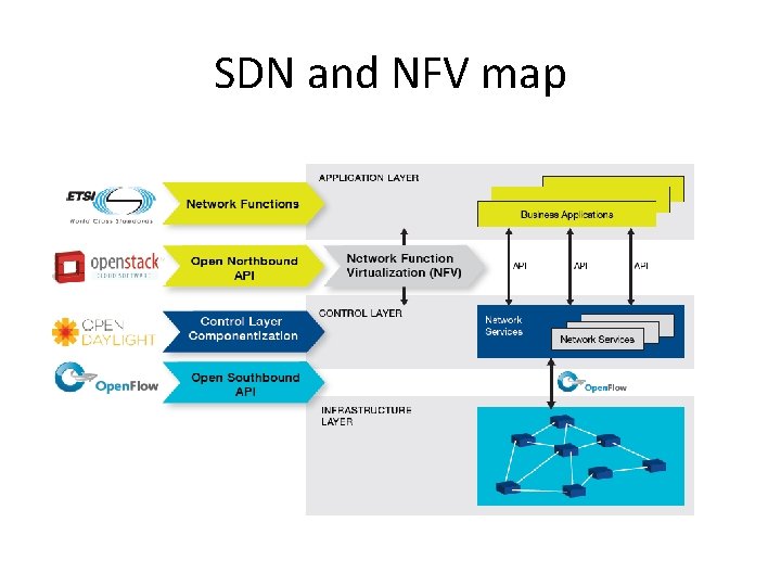 SDN and NFV map 