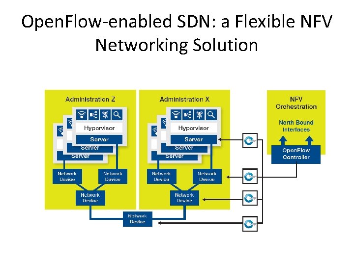 Open. Flow-enabled SDN: a Flexible NFV Networking Solution 