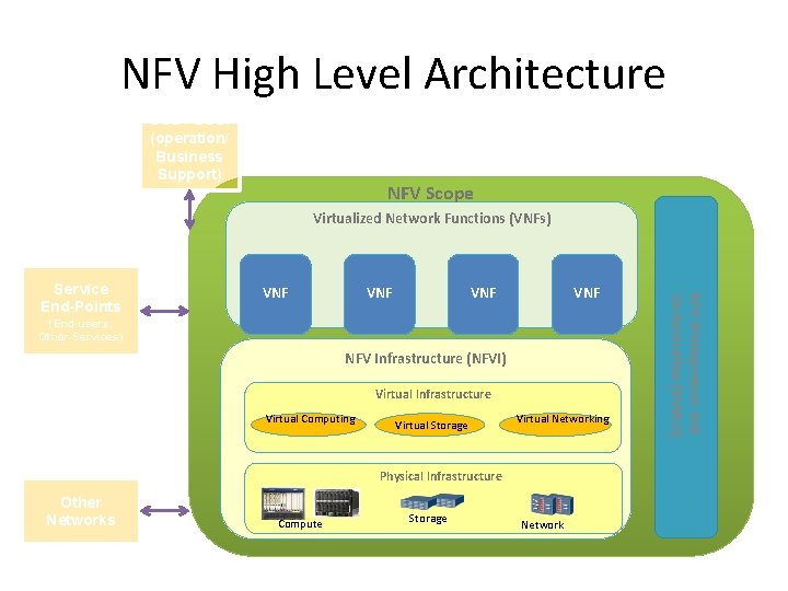 NFV High Level Architecture OSS / BSS: (operation/ Business Support) NFV Scope Virtualized Network